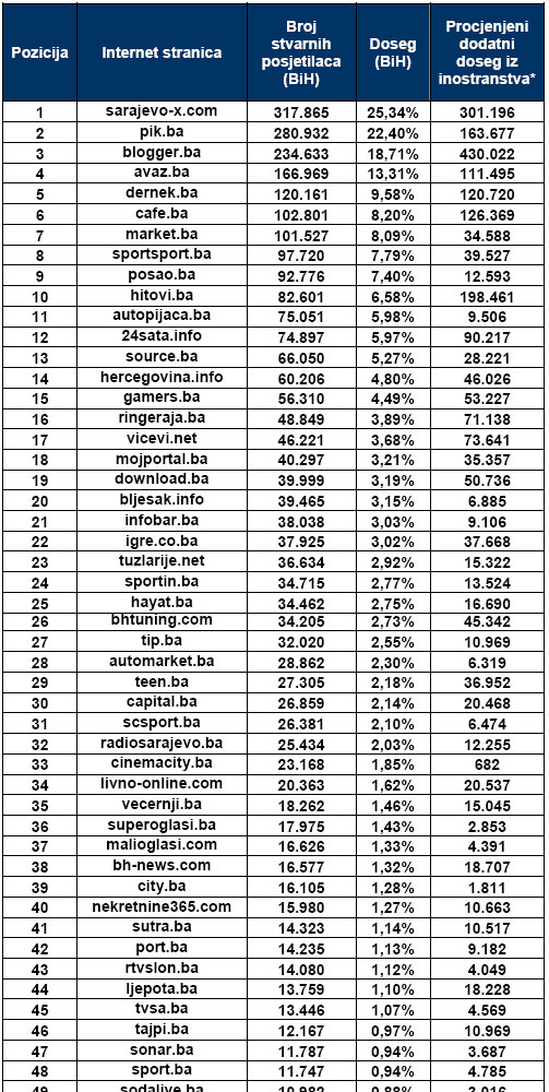 Posjećenost bosanskohercegovačkih internet stranica za mjesec siječanj 2011