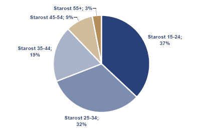 Posjećenost bosanskohercegovačkih internet stranica za mjesec valjača 2011
