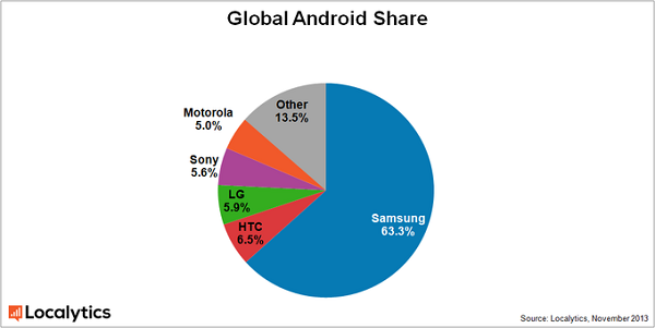 Samsung drži 2/3 Android tržišta. Među prvih 10 modela, osam je Samsungovih
