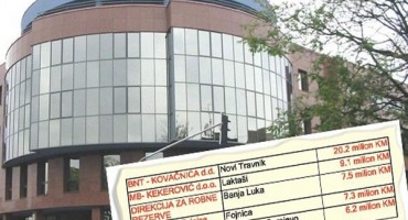 Više od 9.000 tvrtki duguje 284 milijuna KM