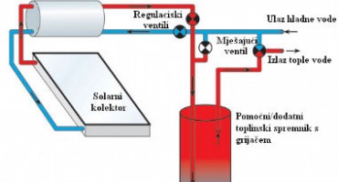 u solarnim sustavima, termosifon, zatvoreni ili indirektni sustav, toplinski spremnik, solarni kolektor