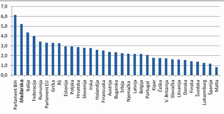 Zastupnici u BiH najplaćeniji u Europi!