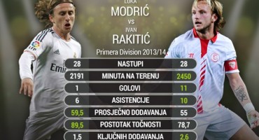 Ivan Rakitić, Luka Modrić, nogomet