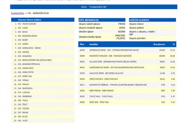 lista izbori