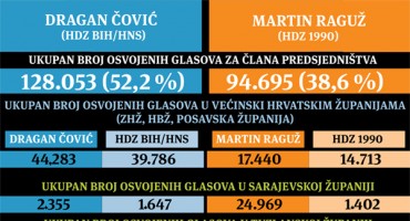Istraživanje: Kakav je izborni legitimitet Martina Raguža?
