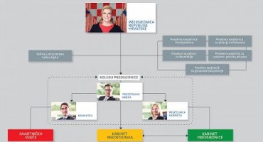 Predsjednica ukida mjesto povjerenika za zviždače