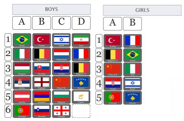 Poznate skupine Svjetskog srednjoškolskog futsal prvenstva