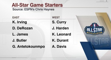 Zbrajanjem glasova poznate su NBA All-Star petorke