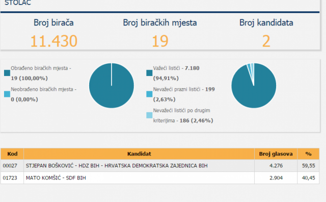 Rezultati CIK-a: Bošković pobijedio na izborima u Stocu, HDZ-u većina u Općinskom vijeću 
