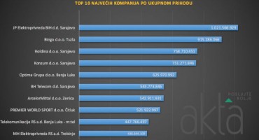 dobit, finansijska dobit, poslovanje poduzeća 