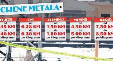 Ginu zbog kilograma bakra koji prodaju za 7,5 maraka