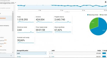 Naš portal HERCEGOVINA.info protekli mjesec zabilježio  424.834 jedinstvenih posjeta 