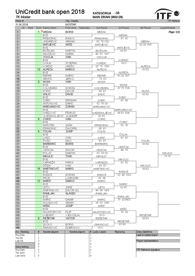 UniCredit bank open 2018 ulazi u završnicu