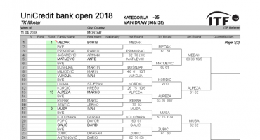 UniCredit bank open 2018 ulazi u završnicu