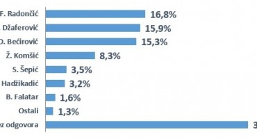 Istraživanje javnog mišljenja Bošnjaka u Federaciji BiH- Opći izbori 2018