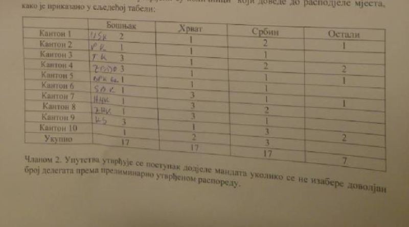SIP donio odluku o načinu popune Doma naroda Federacije BiH