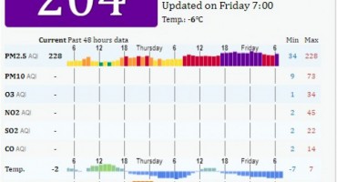 Zrak u Sarajevu ponovo nezdrav
