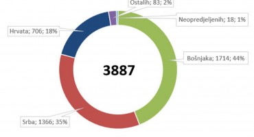 Od 3887 službenika samo 706 Hrvata