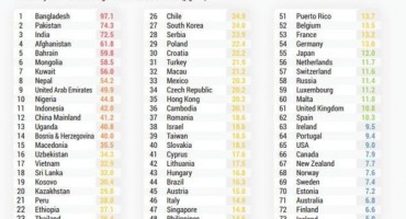 BiH na 14. mjestu u svijetu po zagađenosti zraka