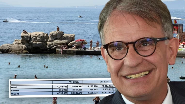 HTZ objavio službene podatke: U srpnju 32.000 turista i 400.000 noćenja manje