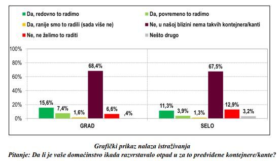 PROVEDENO ISTRAŽIVANJE Građani podržavaju da se kućni otpad koristi kao resurs i alternativno gorivo