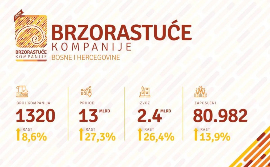 Brzorastuće tvrtke