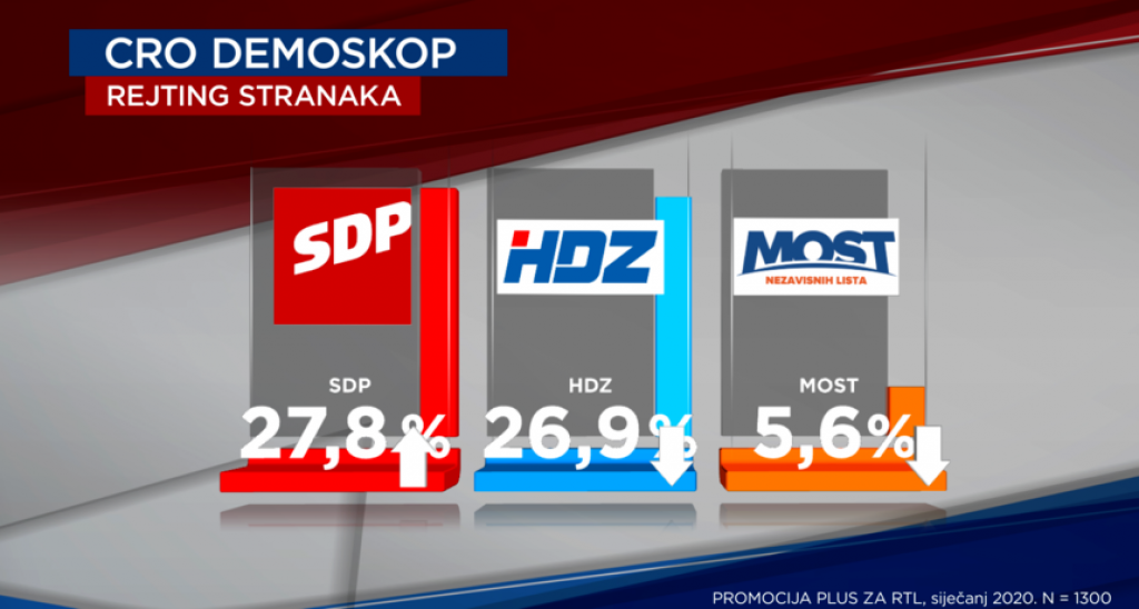CRO DEMOSKOP HDZ više nije prvi, najpozitivniji političar Milanović