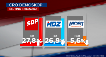 Hrvatska, Zoran Milanović, Andrej Plenković