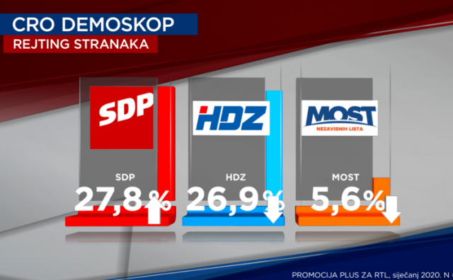 Hrvatska, Zoran Milanović, Andrej Plenković