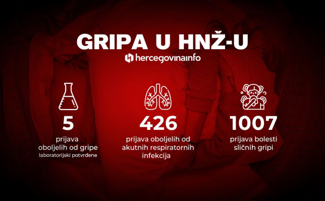 ZABRINJAVAJUĆE: U HNŽ 1438 oboljelih od gripe i ostalih respiratornih infekcija!