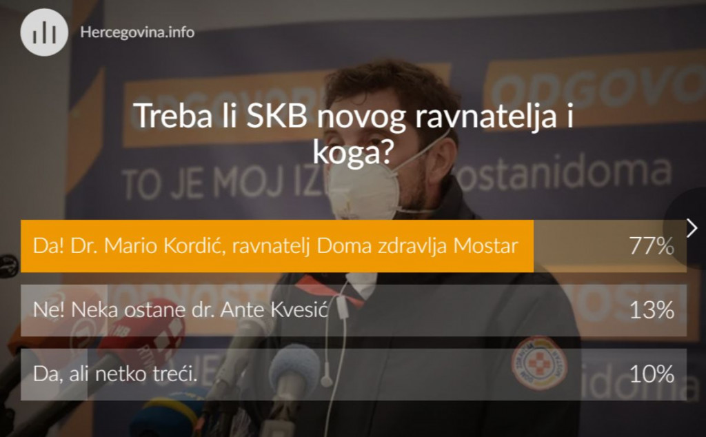 ANKETA O BOLNICI 77 posto anketiranih bi Kordića za ravnatelja