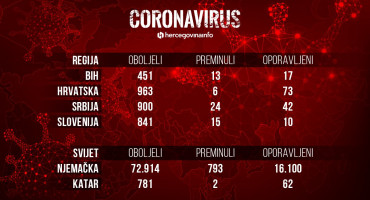 Koronavirus statistike