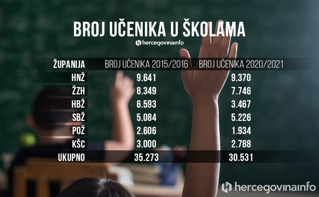 BOSNA I HERCEGOVINA Za pet godina nestalo pet tisuća hrvatskih osnovaca