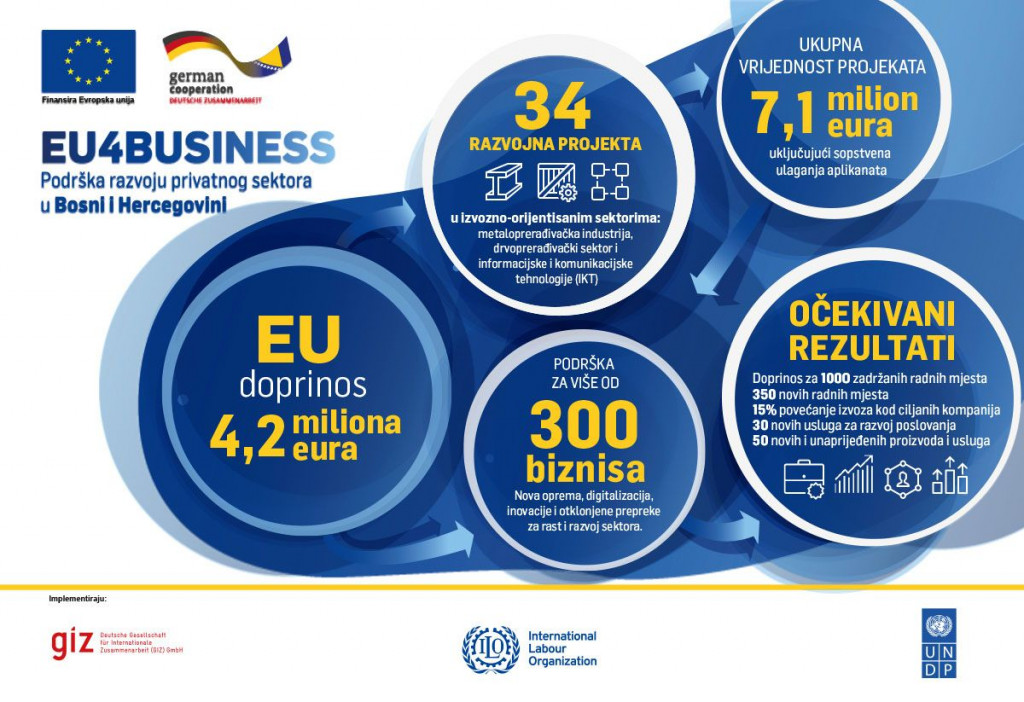 PROJEKTI Poduzeća iz Hercegovine dobila milijune KM iz EU, evo tko i koliko