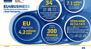 PROJEKTI Poduzeća iz Hercegovine dobila milijune KM iz EU, evo tko i koliko