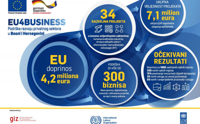 PROJEKTI Poduzeća iz Hercegovine dobila milijune KM iz EU, evo tko i koliko