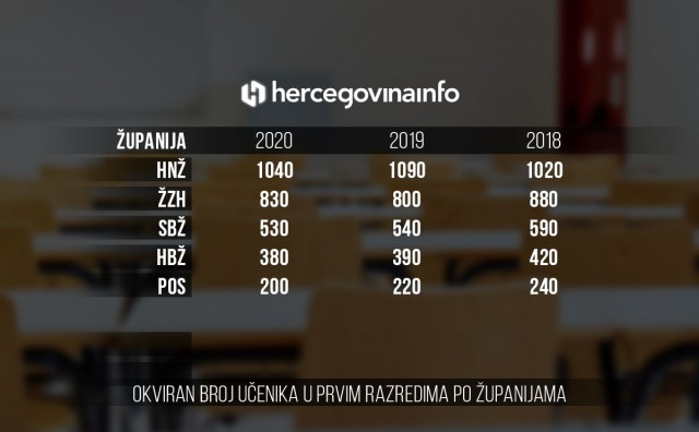 SVE NAS MANJE IMA TU Već 15 godina pada broj hrvatskih prvašića u BiH
