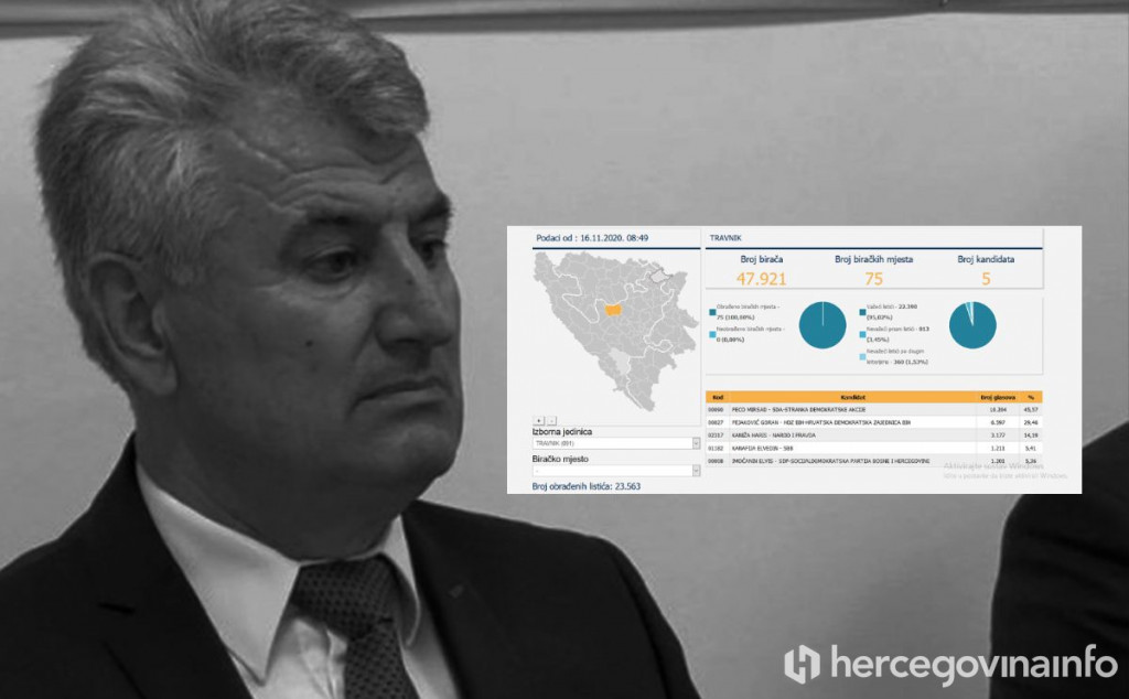 NEVIĐENO U BIH Preminuli kandidat SDA uvjerljivo dobio izbore u Travniku