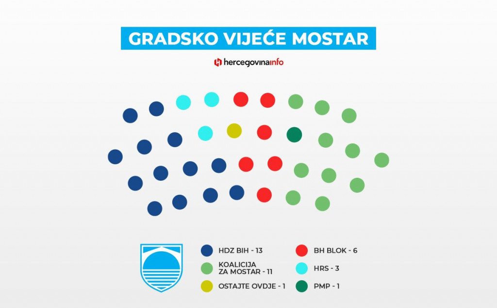 MOSTAR: Obrađeno 100% biračkih mjesta, HDZ osvaja 13 mandata, Koalicija za Mostar 11