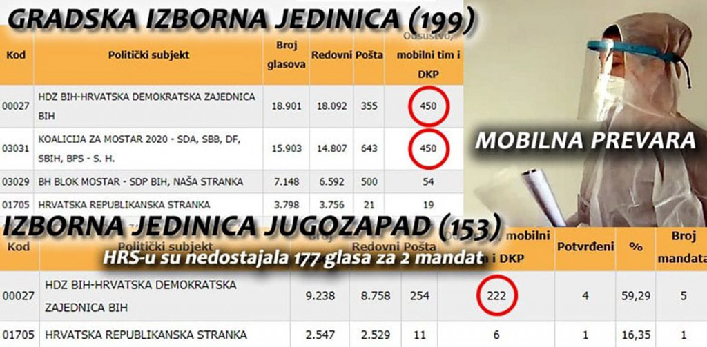 HRS NA FACEBOOKU Tražit ćemo smjene i analize zbog krađe HDZ i SDA