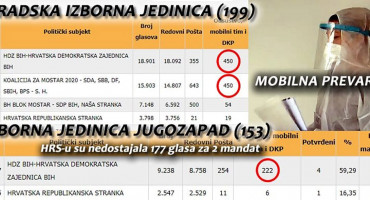 HRS NA FACEBOOKU Tražit ćemo smjene i analize zbog krađe HDZ i SDA