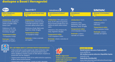 Evo što trebate znati o cjepivima koja su dostupna u BiH