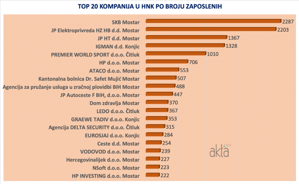 HNŽ Elektroprivreda više nema najveće prihode, SKB i dalje broji najviše zaposlenih