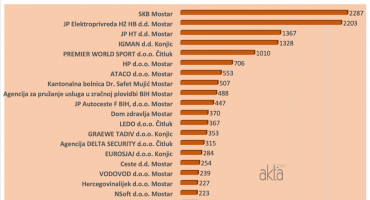 HNŽ Elektroprivreda više nema najveće prihode, SKB i dalje broji najviše zaposlenih