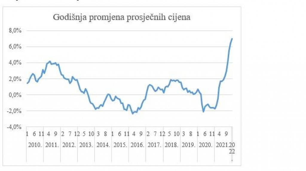 Bosna i Hercegovina,inflacija,rast cijena