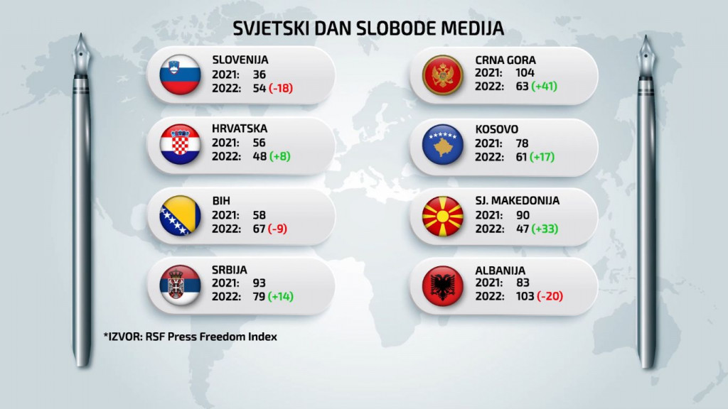 SLOBODA I MEDIJI Nismo najgori u regiji, ali smo u problematičnoj kategoriji. U društvu smo s Kirgistanom, Gruzijom...