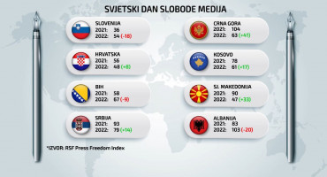 SLOBODA I MEDIJI Nismo najgori u regiji, ali smo u problematičnoj kategoriji. U društvu smo s Kirgistanom, Gruzijom...