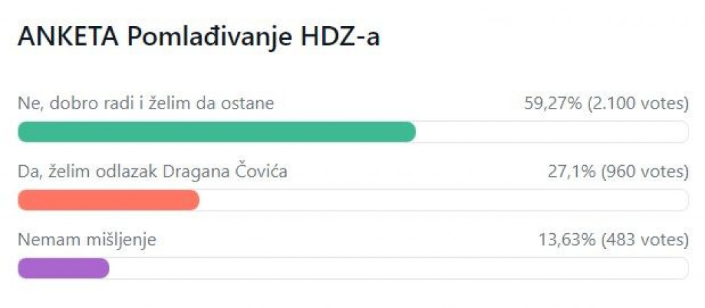 Dragan Čović anketa