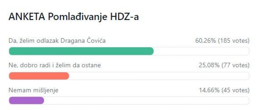 Dragan Čović anketa