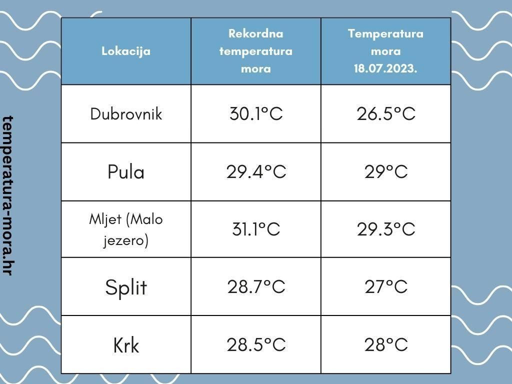 temperatura mora,rekordi,Hrvatska,jadran
